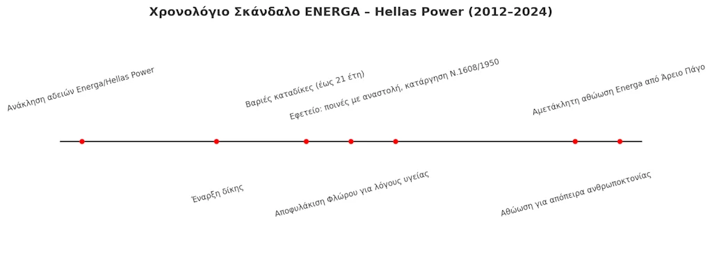 Energa Timeline